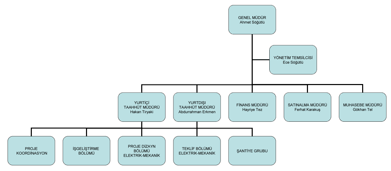Noya Group - İdari Kadro